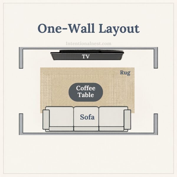Top-down diagram showing a one-wall furniture layout for a narrow living room with sofa along the wall and open walkway